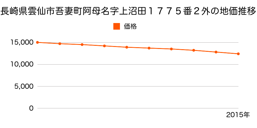 長崎県雲仙市吾妻町阿母名字上沼田１７７５番２外の地価推移のグラフ