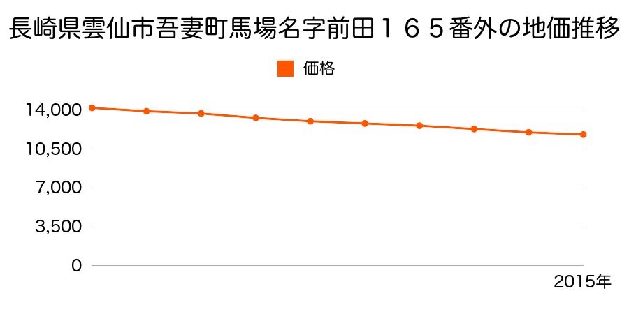 長崎県雲仙市吾妻町馬場名字前田１６５番外の地価推移のグラフ
