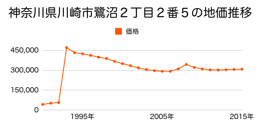 神奈川県川崎市川崎区池田２丁目１６１番の地価推移のグラフ