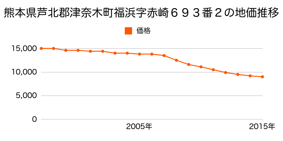 熊本県葦北郡津奈木町大字福浜字赤崎６９３番２の地価推移のグラフ