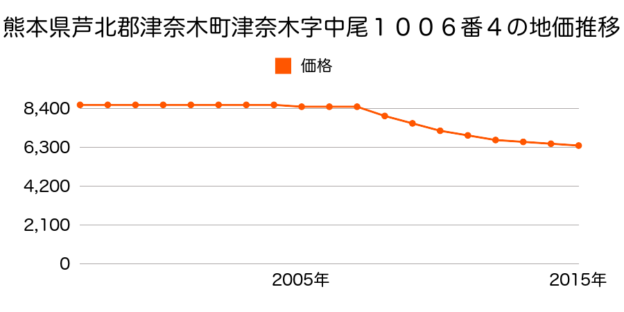 熊本県葦北郡津奈木町大字津奈木字中尾１００６番４の地価推移のグラフ