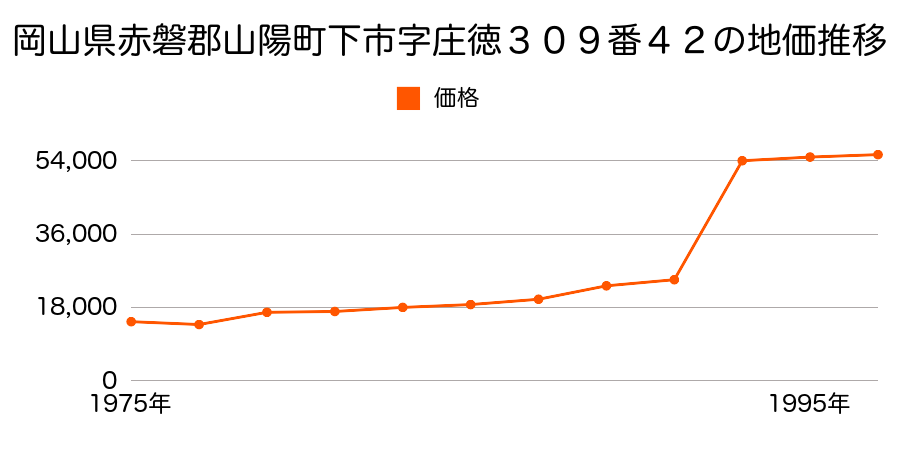 岡山県赤磐郡山陽町桜が丘西６丁目２７番７の地価推移のグラフ