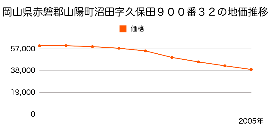 岡山県赤磐郡山陽町沼田字久保田９００番３２の地価推移のグラフ