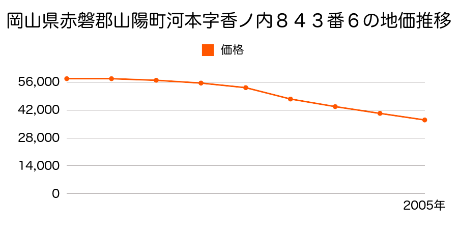 岡山県赤磐郡山陽町河本字香ノ内８４３番６の地価推移のグラフ