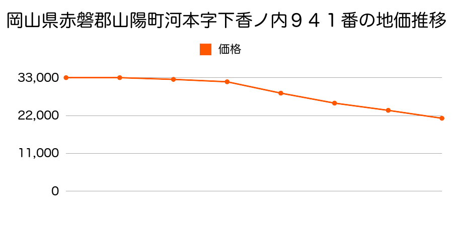 岡山県赤磐郡山陽町河本字下香ノ内９４１番の地価推移のグラフ