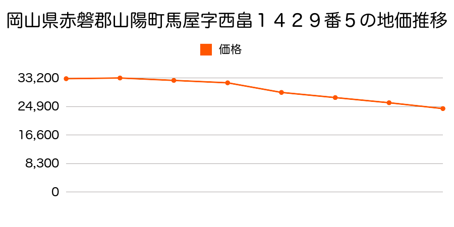 岡山県赤磐郡山陽町馬屋字西畠１４２９番５の地価推移のグラフ