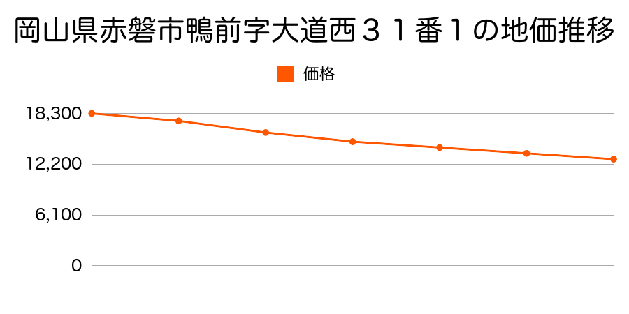 岡山県赤磐市鴨前字大道西３１番１の地価推移のグラフ