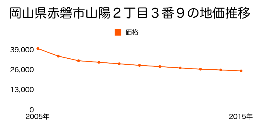 岡山県赤磐市山陽２丁目３番１０の地価推移のグラフ