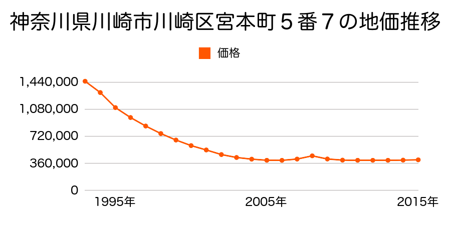 神奈川県川崎市川崎区宮本町５番７の地価推移のグラフ