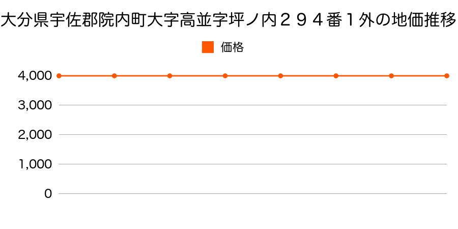 大分県宇佐郡院内町大字高並字坪ノ内２９５番３の地価推移のグラフ