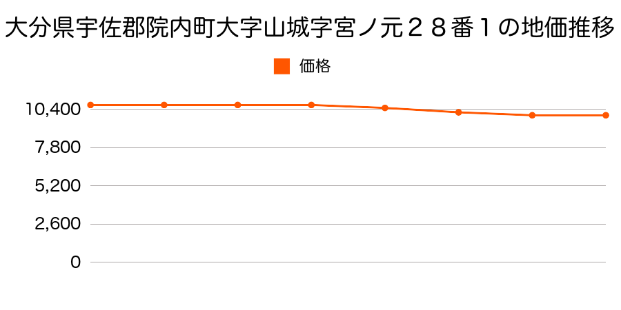 大分県宇佐郡院内町大字山城字宮ノ元２８番１外の地価推移のグラフ