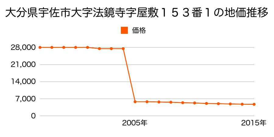 大分県宇佐市大字下庄字布津部１３８番２外の地価推移のグラフ