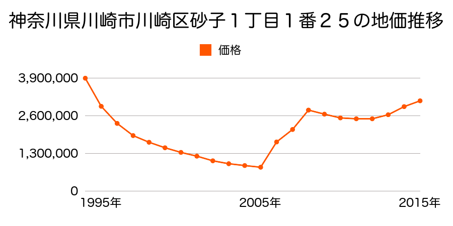 神奈川県川崎市川崎区駅前本町１１番１外の地価推移のグラフ