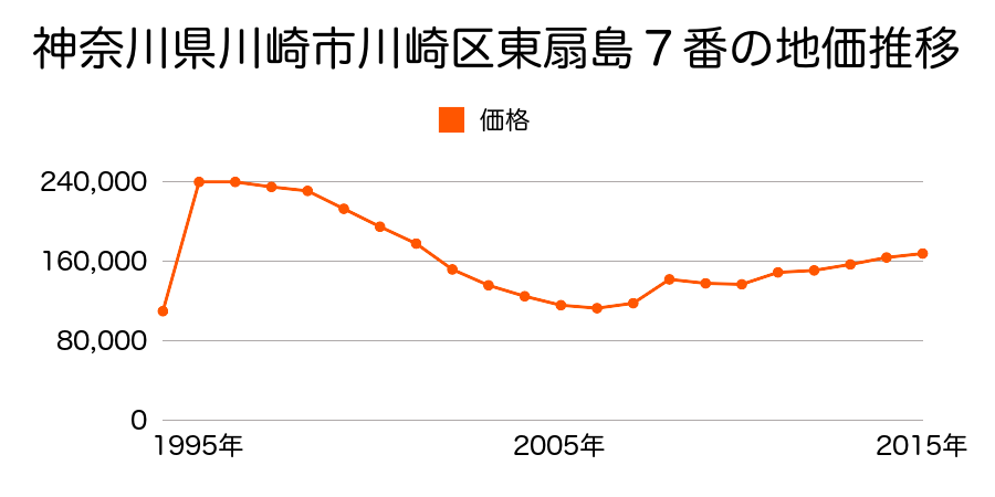 神奈川県川崎市川崎区小島町４番６０の地価推移のグラフ