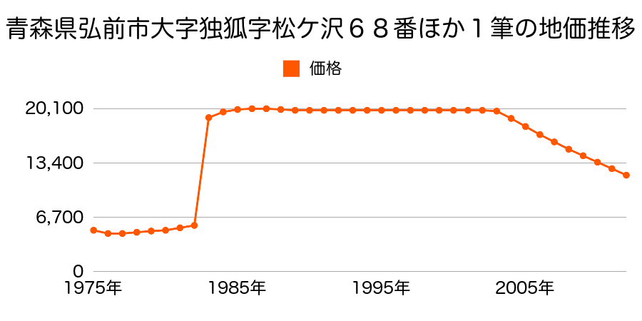 青森県弘前市大字町田２丁目２番３の地価推移のグラフ