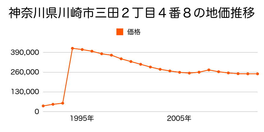 神奈川県川崎市川崎区藤崎１丁目１１番１５の地価推移のグラフ
