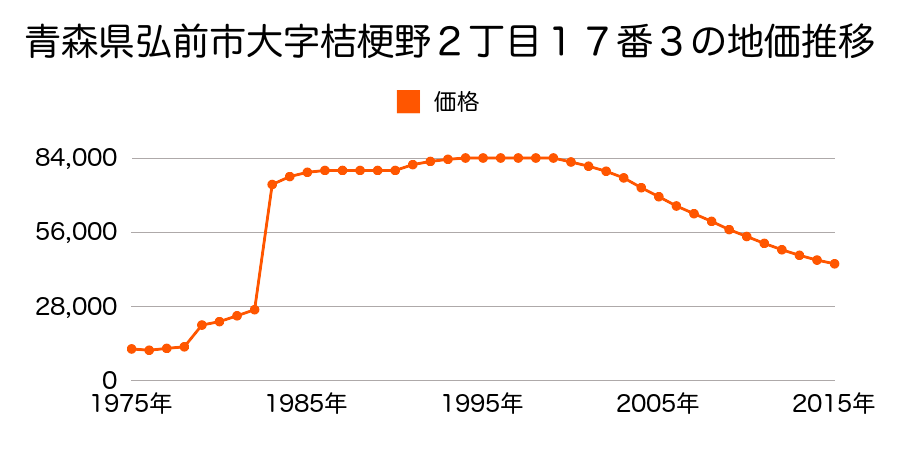 青森県弘前市大字徳田町２０番１の地価推移のグラフ