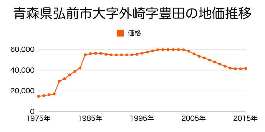 青森県弘前市大字城東中央３丁目１番７外の地価推移のグラフ