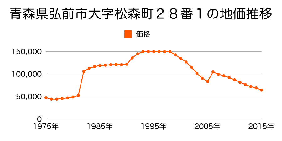 青森県弘前市大字鍛冶町３０番１外の地価推移のグラフ