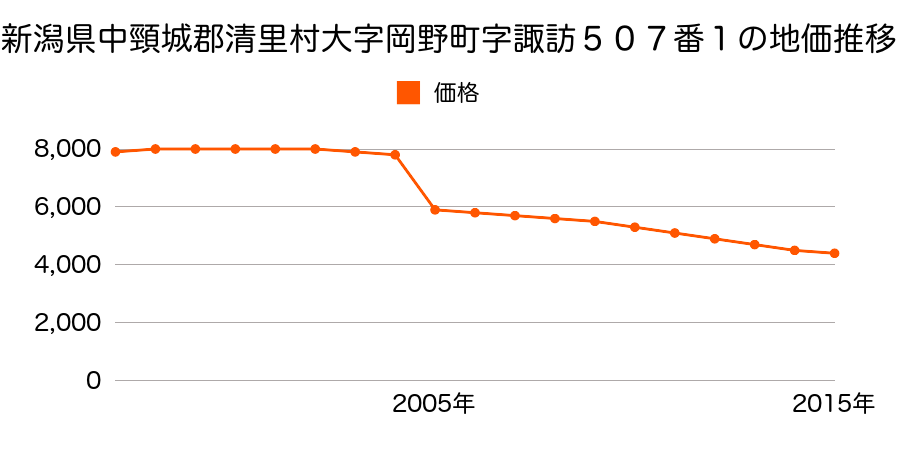 北海道斜里郡清里町羽衣町１８番３５外の地価推移のグラフ