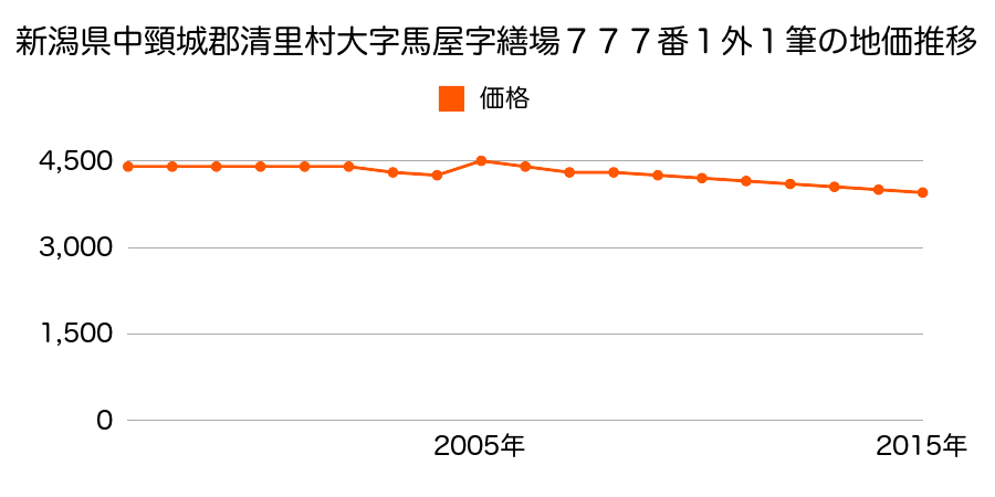 北海道斜里郡清里町羽衣町３９番９３の地価推移のグラフ