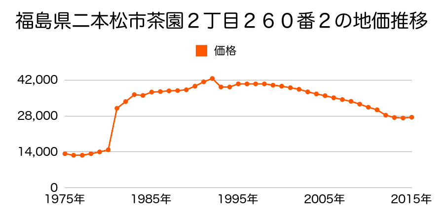 福島県二本松市表１丁目１５０番６２の地価推移のグラフ