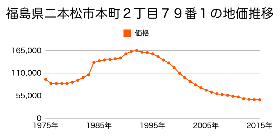福島県二本松市本町２丁目５７番の地価推移のグラフ
