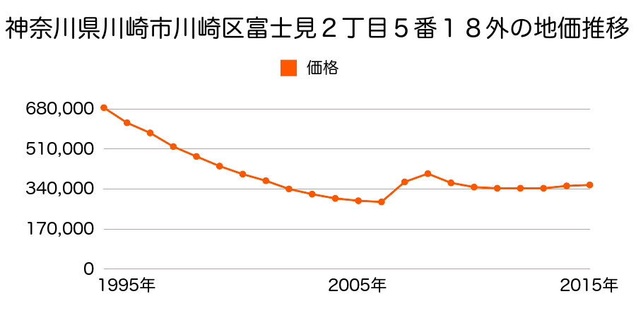 神奈川県川崎市川崎区日進町２３番８の地価推移のグラフ
