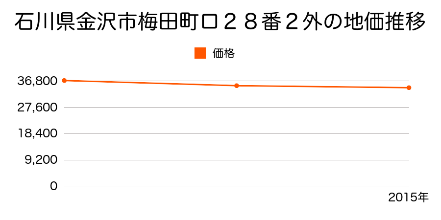 石川県金沢市梅田町ロ２８番２外の地価推移のグラフ