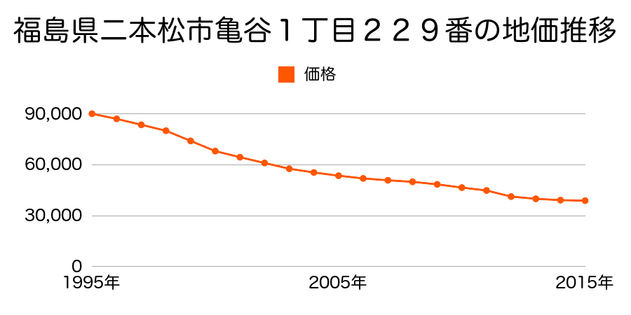 福島県二本松市亀谷２丁目２３０番の地価推移のグラフ