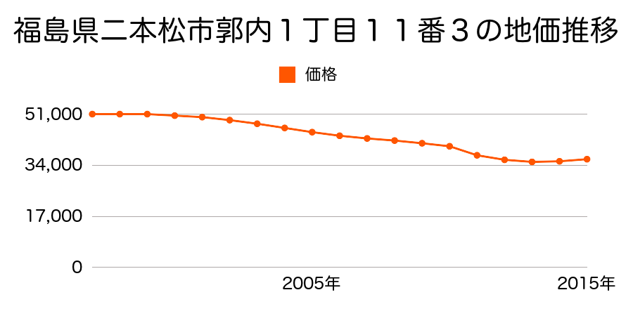 福島県二本松市郭内１丁目１１番３の地価推移のグラフ