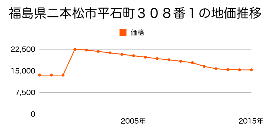 福島県二本松市平石高田３丁目３５０番６の地価推移のグラフ