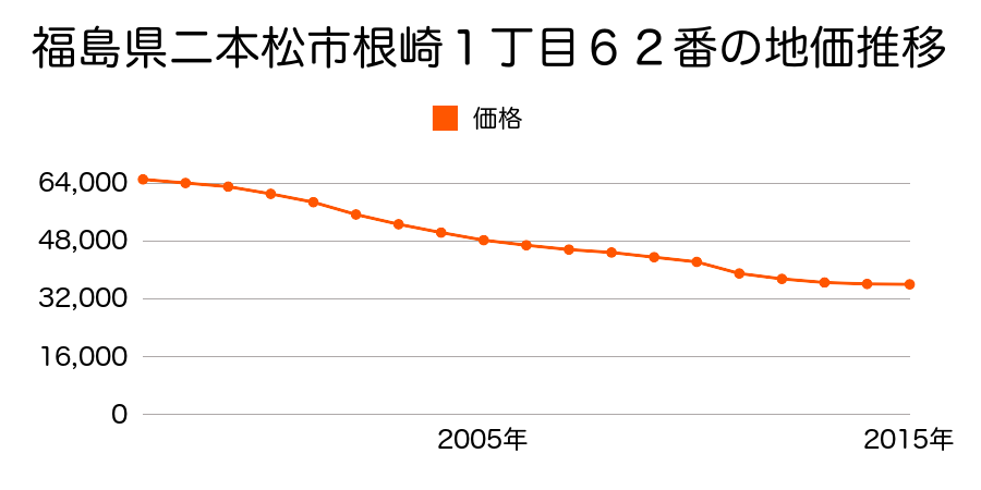 福島県二本松市根崎１丁目６８番４の地価推移のグラフ