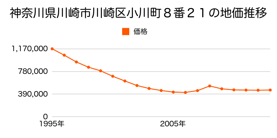 神奈川県川崎市川崎区榎町６番３の地価推移のグラフ