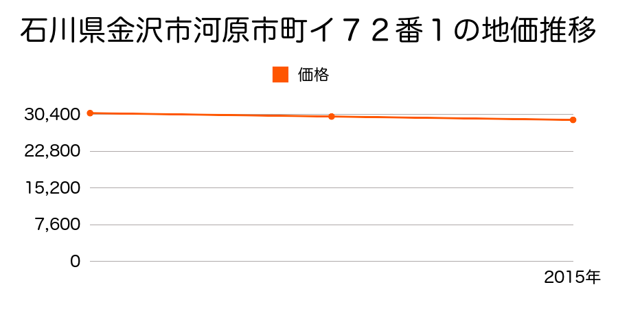 石川県金沢市河原市町イ７２番１の地価推移のグラフ