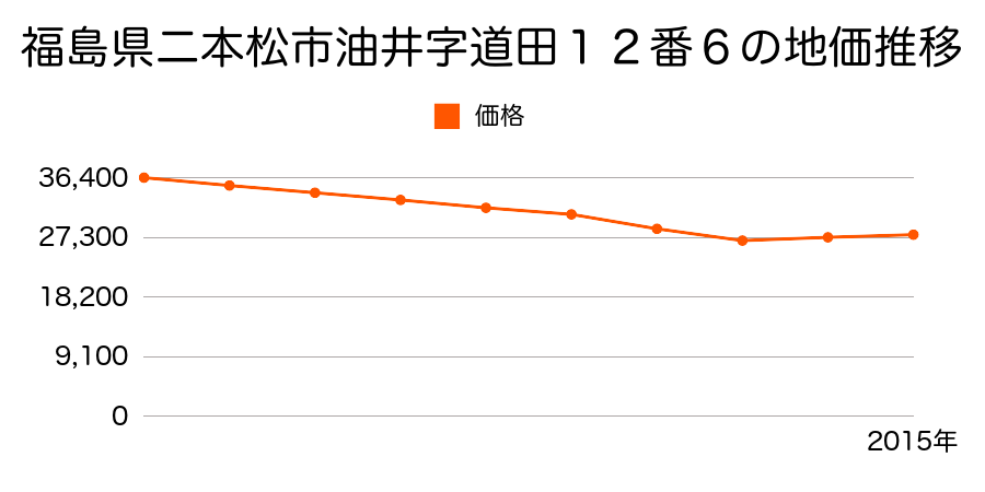 福島県二本松市油井字福岡４０番３外の地価推移のグラフ