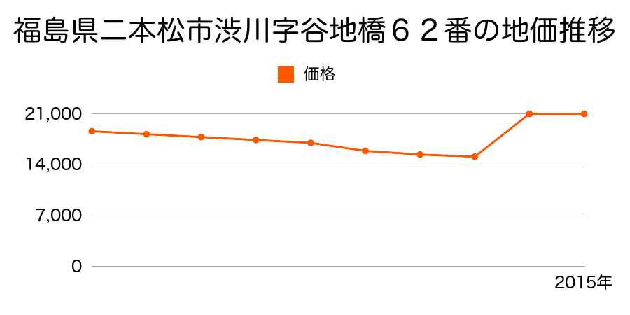 福島県二本松市杉田町２丁目８８番１外の地価推移のグラフ