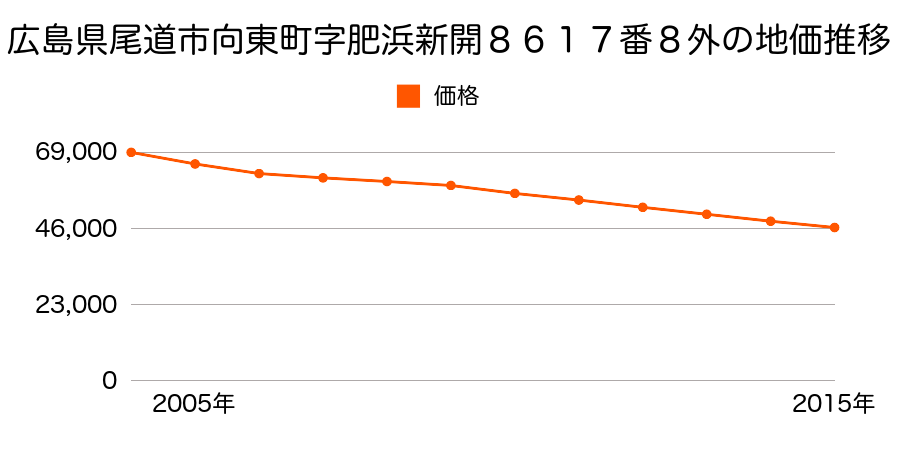 広島県尾道市向東町字肥浜新開８６１７番８外の地価推移のグラフ