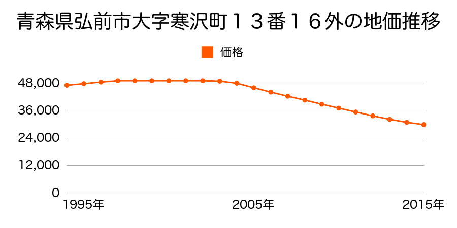 青森県弘前市大字寒沢町１３番１６の地価推移のグラフ