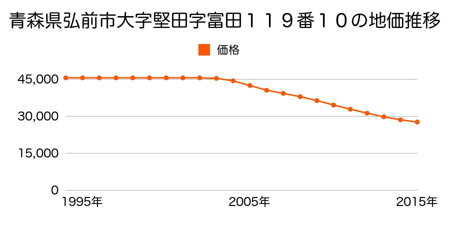 青森県弘前市大字和泉１丁目１１番１の地価推移のグラフ