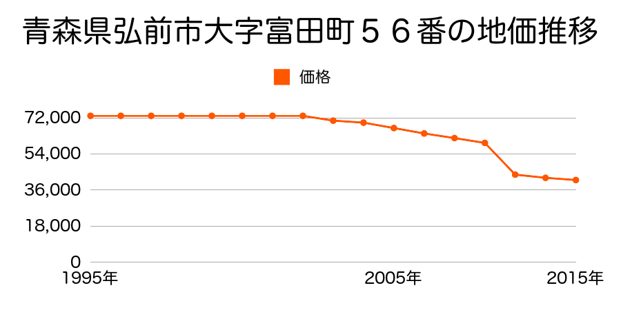青森県弘前市大字城東北４丁目５番５の地価推移のグラフ