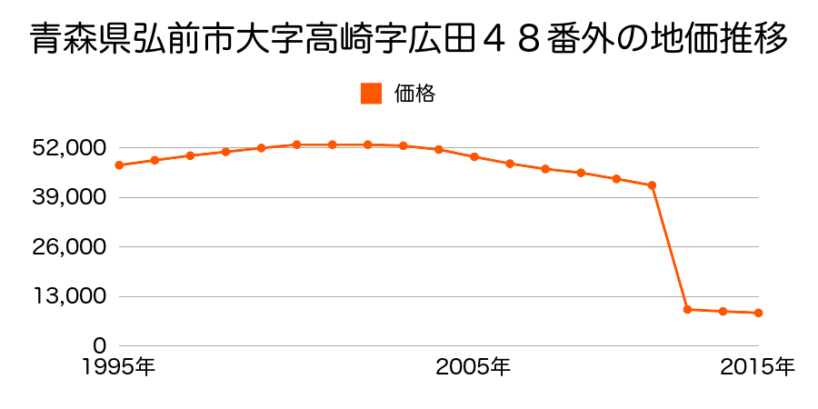 青森県弘前市大字小沢字広野１６７番の地価推移のグラフ