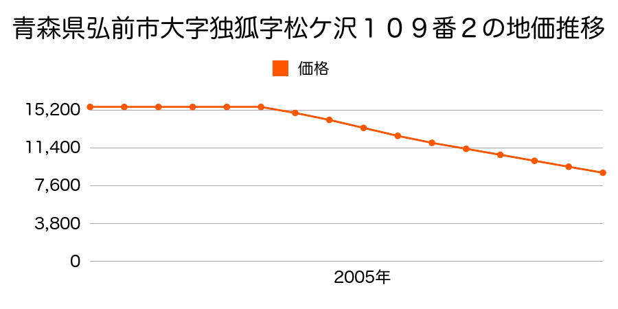 青森県弘前市大字独狐字松ケ沢１０９番２の地価推移のグラフ