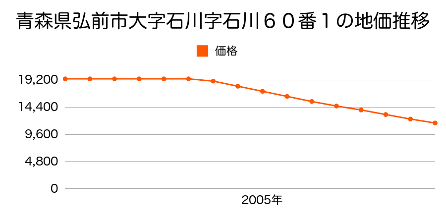 青森県弘前市大字石川字石川６０番１の地価推移のグラフ