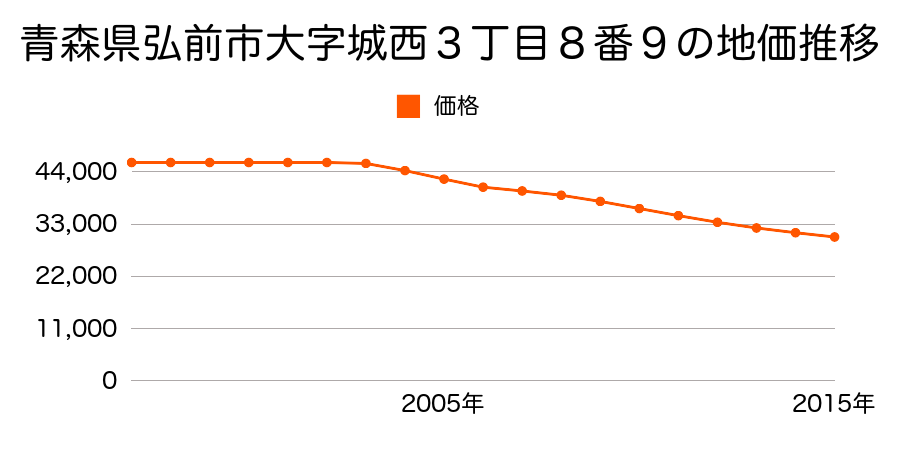 青森県弘前市大字城西３丁目８番９の地価推移のグラフ
