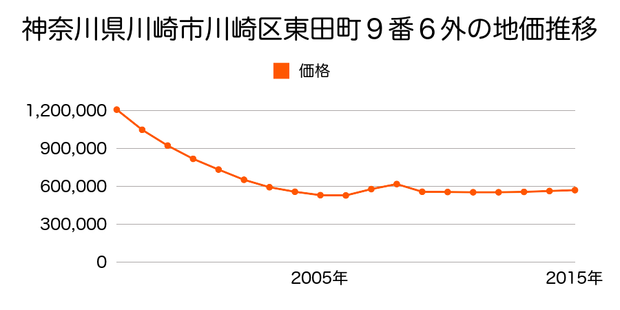 神奈川県川崎市川崎区東田町９番６外の地価推移のグラフ