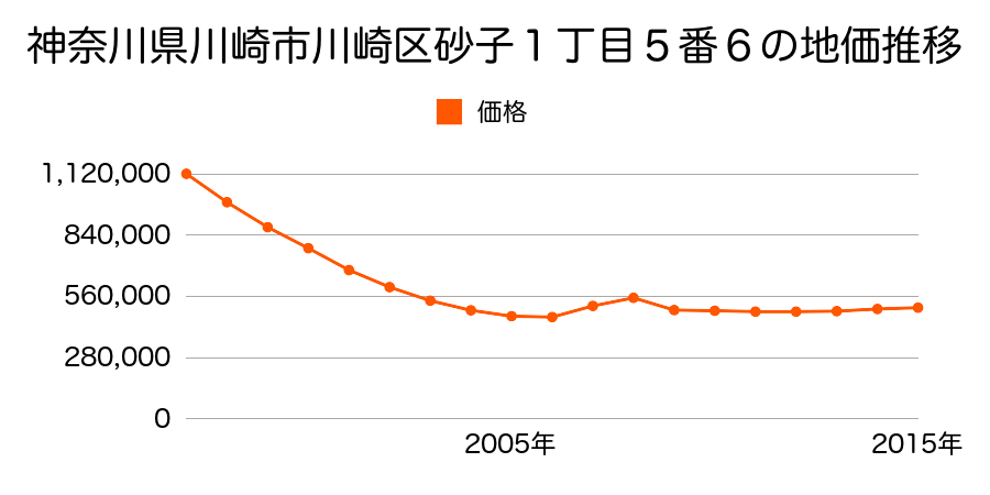 神奈川県川崎市川崎区砂子１丁目５番６の地価推移のグラフ