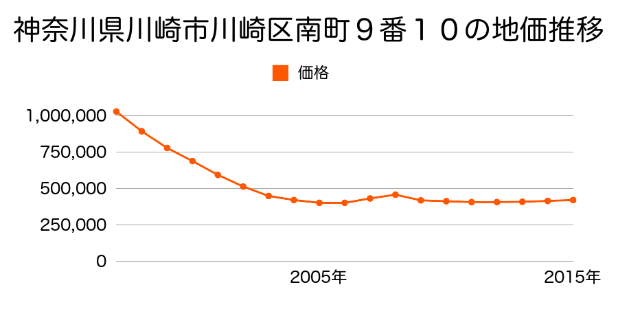 神奈川県川崎市川崎区南町９番１０の地価推移のグラフ
