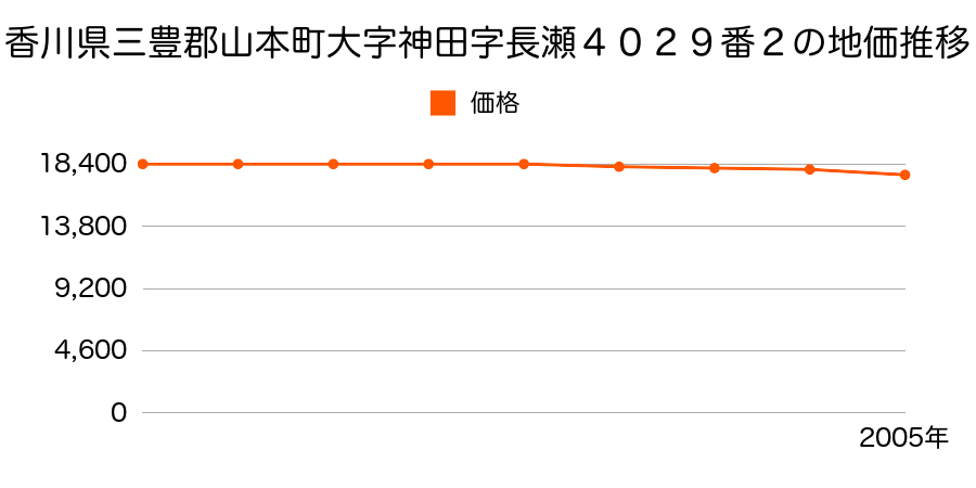 香川県三豊郡山本町大字神田字長瀬４０２９番２の地価推移のグラフ