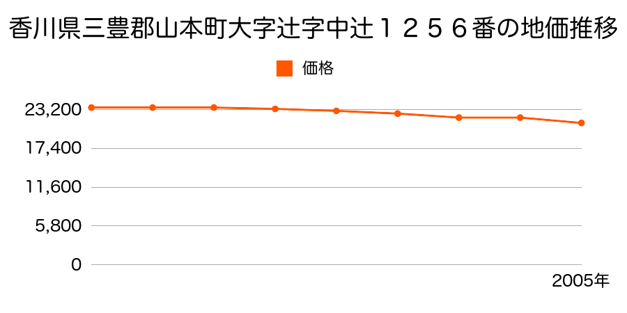 香川県三豊郡山本町大字辻字中辻１２５６番１の地価推移のグラフ